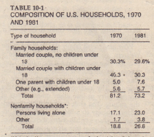 TABLE 10-1' COMPOSITION OF U.S HOUSEHOLDS, 1970 AND 1961